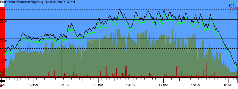Barometer